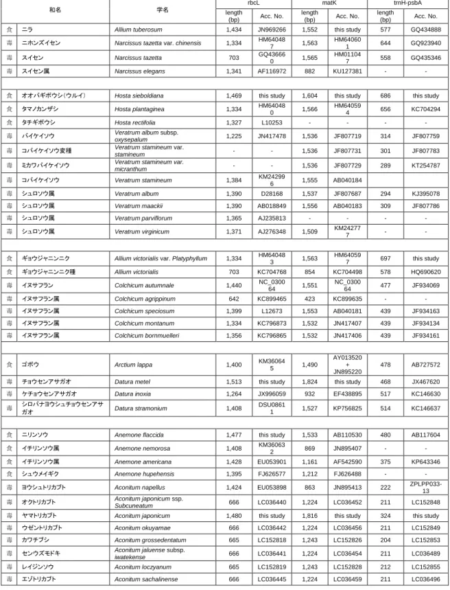 表 3  本研究で収集した有毒植物と食用植物の rbcL，matK および trnH-psbA の配列 
