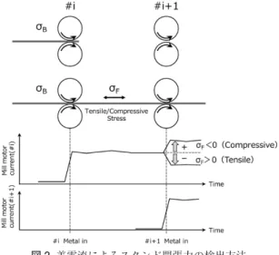 Fig. 2  Method of measuring inter-stand tension using difference of  motor currents between #i and #i+1