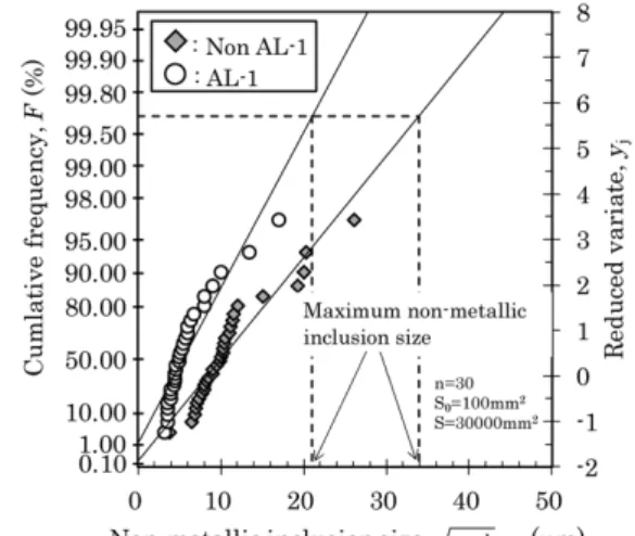 Fig. 4  Relationship  between  rolling  contact  fatigue  cycles  and  number of AE detection signals and UT detection defects 6 ）