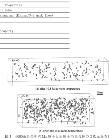 Table 2  Properties required as automotive aluminum body panel