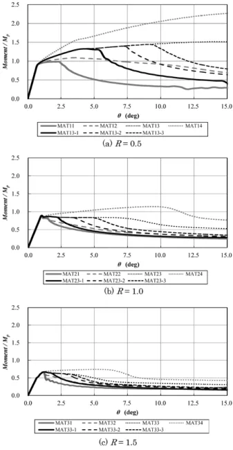 Table 1  Mechanical  properties  and  Swift  parameters  of  each  steel plates