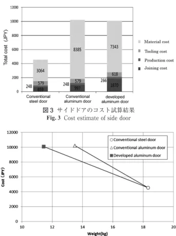 図 4  サイドドア 1 枚あたりの重量とコストの関係 Fig. 4  Relationship between weight and cost of side door