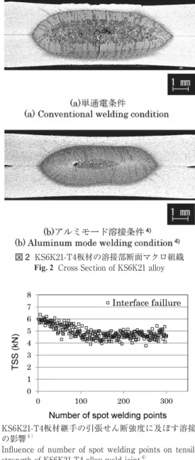 Fig. 1  Welding  conditions  of  KS6K21-T4  and  JIS  A5182-O  alloy  sheets