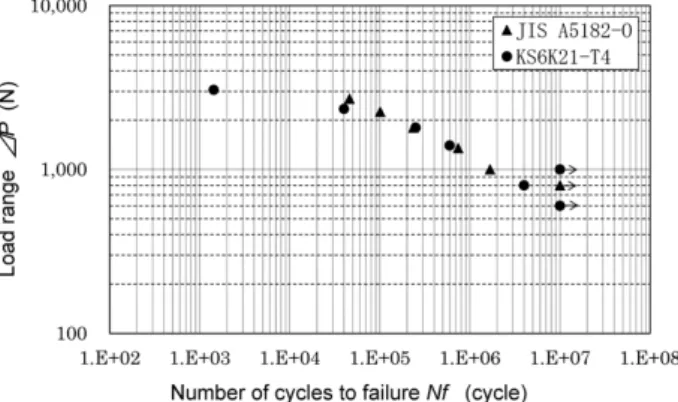 Fig. 5  Fatigue  test  results  of  KS6K21-T4  and  JIS  A5182-O  alloy  weld joint
