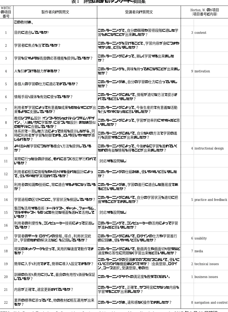 表 1  評価のためのアンケート項目案  WBTIC の項目 番号 製作者向け質問文 受講者向け質問文 この教材は、 1 目的に適合しているか? このeラーニングで、自分の職種や習得段階に適した学 習をおこなうことが出来ましたか？ 3 content 2 学習者に焦点を当てているか？ このeラーニングを受けることで、学習内容が身につきや すかった、と思いましたか？ 3 学習を促すような高度の応答機能を提供しているか？ このeラーニングによって、楽しく学習する出来ました か？ 4 人を引きつける魅力があるか？