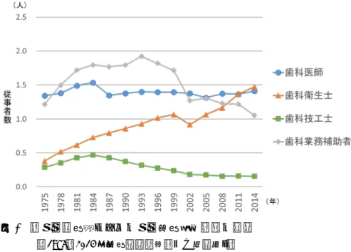 図 2  １歯科診療所あたりの歯科医療従事者数の推移  （1975～2014 年医療施設静態調査〔公表値〕 ）  ２．人口 10 万対歯科衛生士数・歯科技工士数別にみた市区町村数の分布  各市区町村における人口 10 万対歯科衛生士数・歯科技工士数別にみた市区町村数を図 3 と図 4 にそれぞれ示す。人口 10 万対歯科衛生士では、 51-60 人の市区町村が最も多く、また、人口 10 万 対歯科技工士では、1-10 人の市区町村が最も多かった。  参考データとして、人口 10 万対歯科医師数別にみた市区町