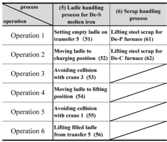 表 2  特殊工程とその作業 Table 2  Operations in special processes