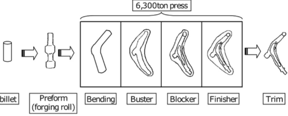 Fig. 2  Forging process for suspension parts 3 ）