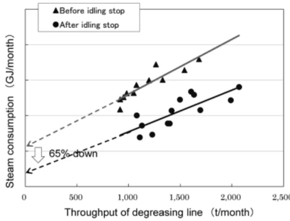 Fig. 7   Relationship  between  throughput  of  degreasing  line  and  steam consumption