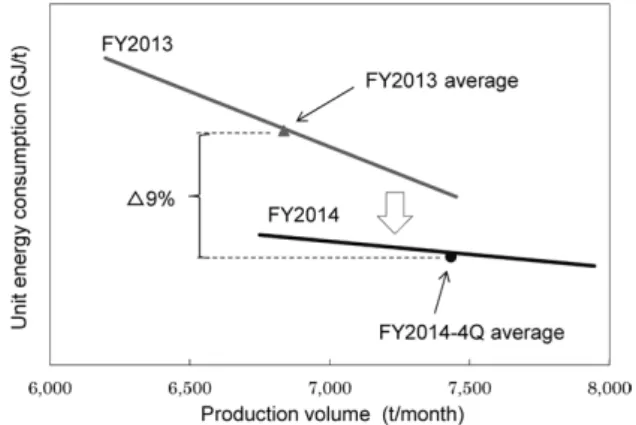 Fig. 9   Productivity comparison of cold rolling mill betweem before  and after improvement
