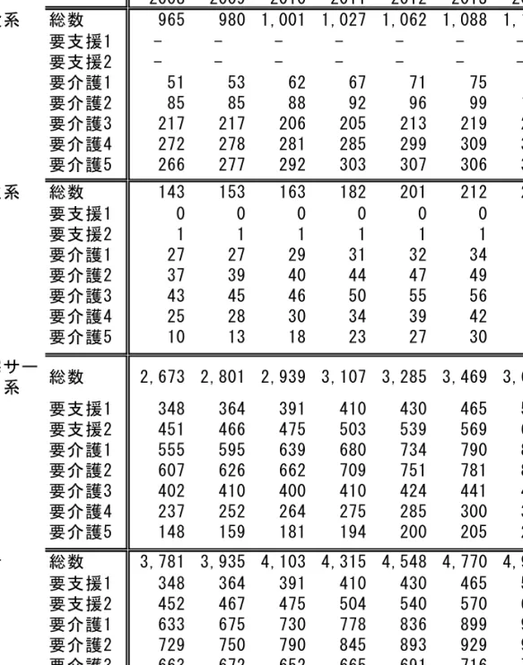 図 1 受給者数の試算  注）  2014 年までは実績値  図 2 理学療法士・作業療法士の試算値  注）  2014 年までは実績値2008 2010 2014 2020 2025 2030 2035 2040⓪3,7814,1034,1035,9766,7487,4427,978 8,2240123456789100万人20082010201420202025203020352040理学療法士14,86817,23917,23930,72634,79638,34641,041 42,410作業療法士1