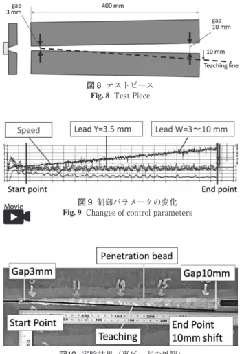 図 9  制御パラメータの変化 Fig. 9  Changes of control parameters