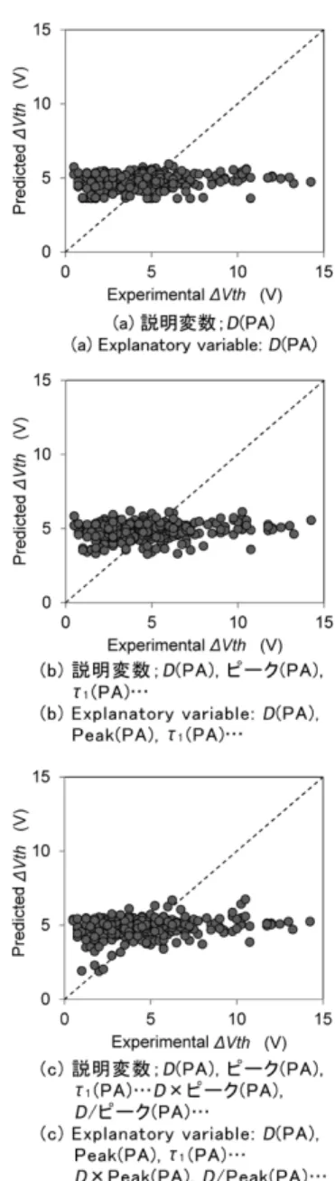 Fig. 8  Prediction of Vth shift for ESL-TFTs by linear model