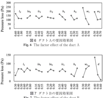 図 7  ダクトBの要因効果図 Fig. 7  The factor effect of the duct B