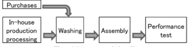 図 2  走行モータの生産工程 Fig. 2  Production process of traveling motor