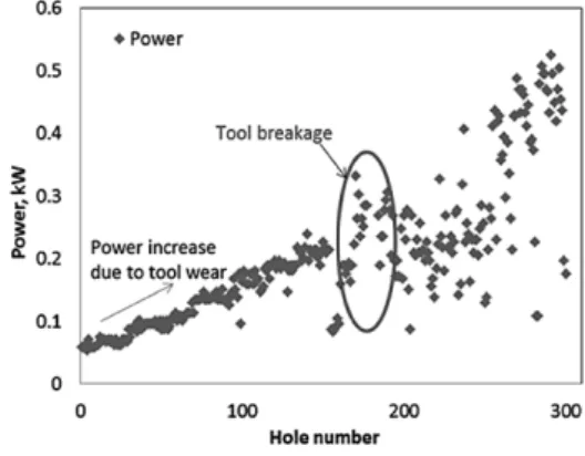 Fig. 3  Relationship  between  number  of  reaming  processes  and  maximum electric consumption of spindle during machining