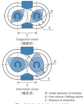 Fig. 4   Cross sectional view of tangential type and intermesh type  mixer