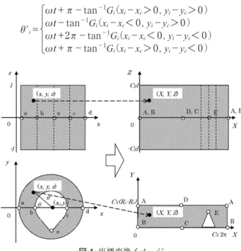 Fig. 3  Pressure distribution in original coordinate図 2 二翼ロータ