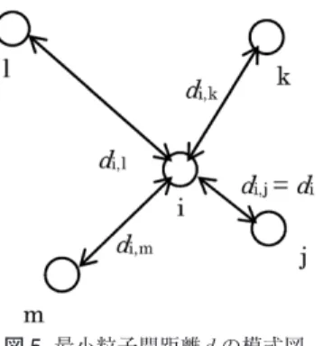 Fig. 5  Illustration of minimum distance between particles; d i