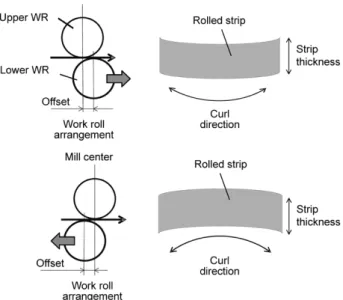 図 3  板反り制御装置位置 Fig. 3  Position of offset device for work rolls