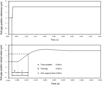 Fig. 8  General control model for automatic flatness system図 7 板厚チャートの一例
