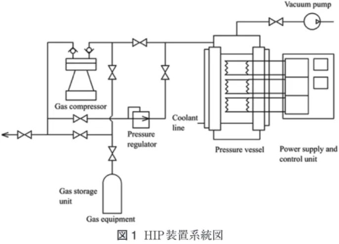 図 1  HIP装置系統図