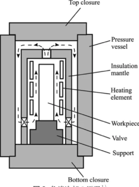 図 3  急速冷却の原理 1 ） Fig. 3  Principle of rapid cooling 1）
