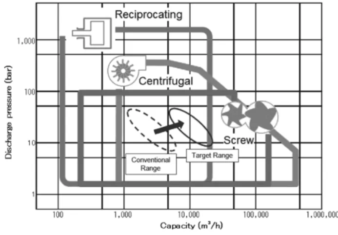 図 1  圧縮機レンジチャート Fig. 1  Range chart of compressors