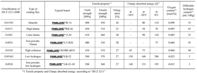 Table 3  Performances and diffusible hydrogen contents of deposited metals on typical brands