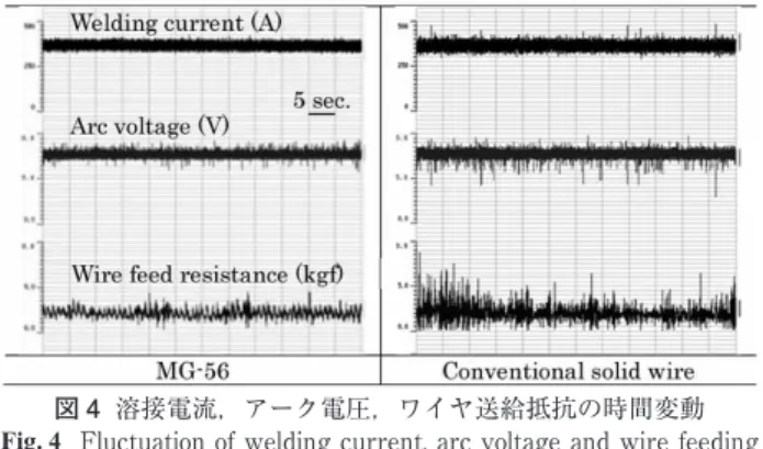 Fig. 4   Fluctuation of welding current, arc voltage and wire feeding  resistance