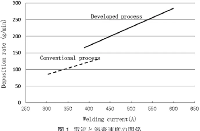 図 2  スパッタ発生量の比較 Fig. 2  Comparison of spatter generation rate