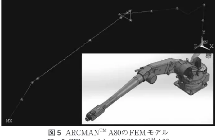 図 6   3 D-CAD連携シミュレーション Fig. 6  Simulation collaborating with  3 D-CAD