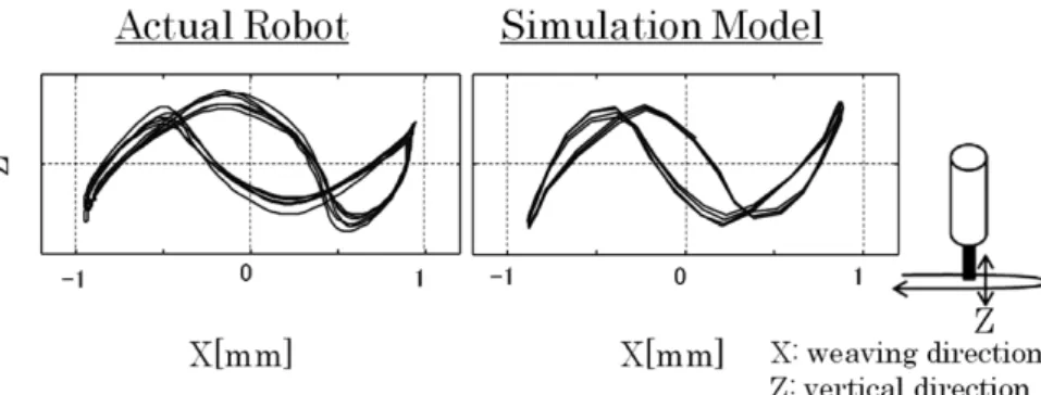 図 7  実験機とシミュレーションのウィービング時のロボット先端挙動比較 Fig. 7  Robot tip behavior of actual machine and simulation