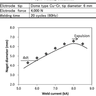 Table 2  Effect of holding time of die quenching on mechanical  properties