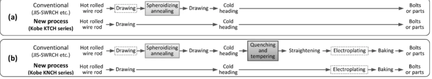 図 1  軟化焼鈍省略線材の適用例 Fig. 1  Examples of manufacturing process 脚注 1 ） KTCHは当社の登録商標である。
