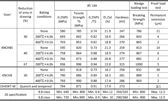 表 6  強度クラス8.8級非調質ボルトの機械的特性 Table 6  Mechanical properties of 8.8 class non heat treated bolt
