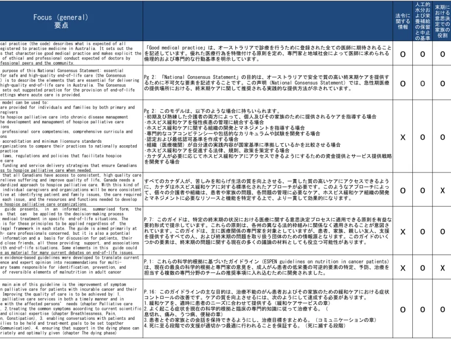 表　　　　各ガイドラインの要点 Country 国 Guideline ガイドライン Focus (general)要点 法令に関する情報 人工的水分および栄養補給の保留 と中止 の基準 末期における意思決定での家族の役割 Australia オーストラリア