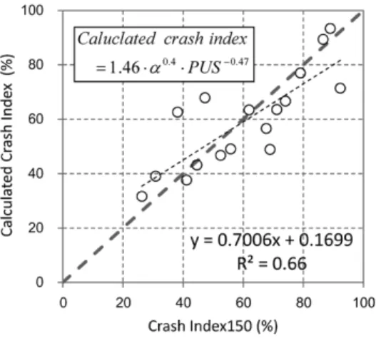 図 8  Crash Indexと穴広げ率との関係