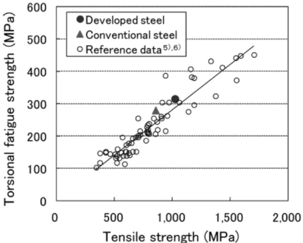 Fig. 8  Relationship between fatigue notch sensitivity and stress  concentration factor 5 ）,  6 ）