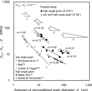 Fig. 5  Relationship between σ 0.2  and d －1/2  of each specimen図 3 供試材のTEM像（T6，肉厚中心部）
