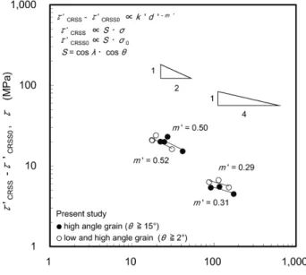 Fig. 6  Relationship between τ’ CRSS  and d of each specimen