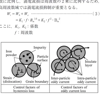 図 3  鉄損支配因子 Fig. 3  Control factors of iron loss