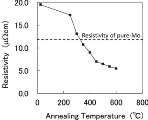 Fig. 6  SEM image of the surface of Al-0.5at%Ge-0.2at%Nd based  alloy film after annealing at 600℃ for 20min.