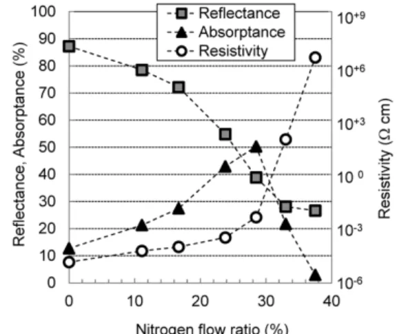 Fig. 9  Relationship between reflectance, absorptance and electrical  resistivity of Al-N system thin film and nitrogen flow ratio  (using developed Al alloy sputtering target)