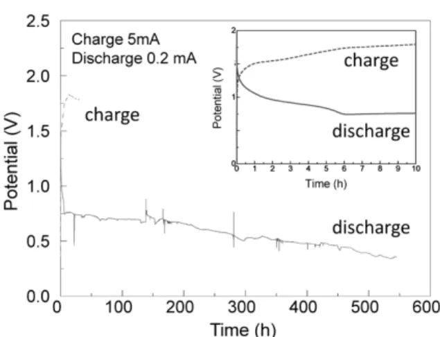 Fig. 9  Charge/discharge properties of Fe/Air Battery with porous  iron electrodes