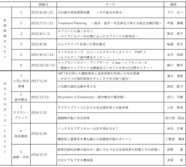 表 6  九州歯科大学同窓会主催生涯研修（平成 27 年度） 