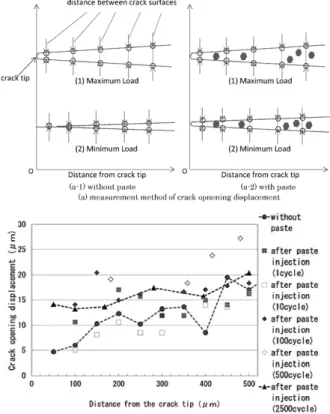 Fig. 4  Changes in the shapes of hysteresis loops by applicating  paste（ΔK=30.7MPa・m 1/2 , R=0.05）