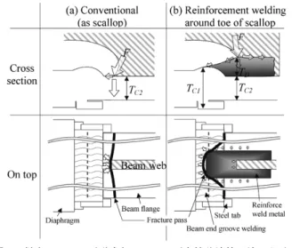 Fig. 4  Example of appearance and cross section of the reinforcement  welding around toe of scallop