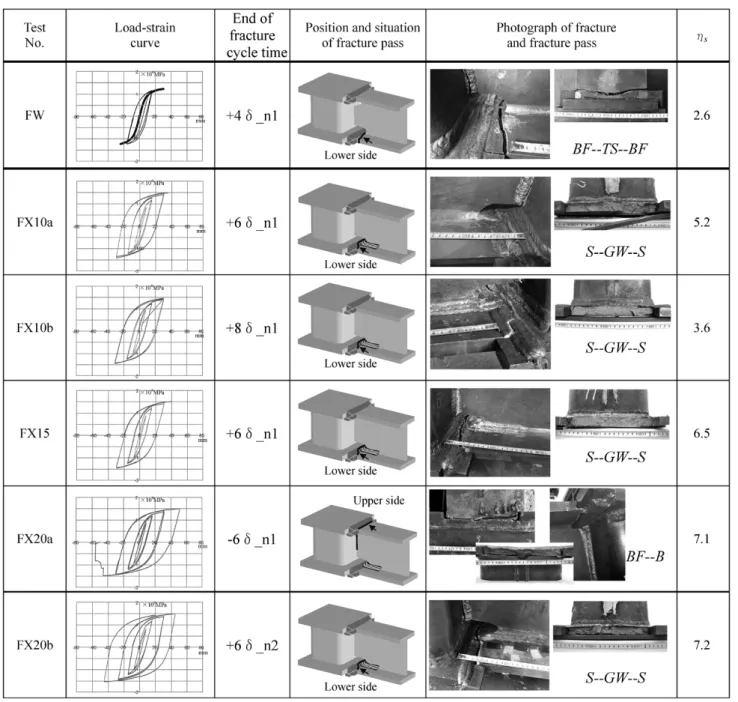 Table 2  Results of three-point bending tests applying full-size beam-to-column assemblies