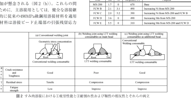 図 3  付加溶接部の断面形状